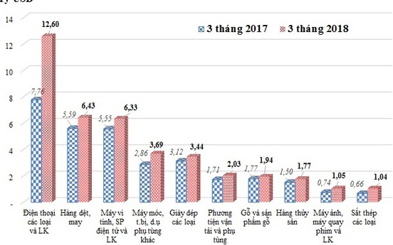 Quý I/2018: Lượng sắt thép xuất khẩu tăng 38,5%, nhập khẩu giảm 25,4%