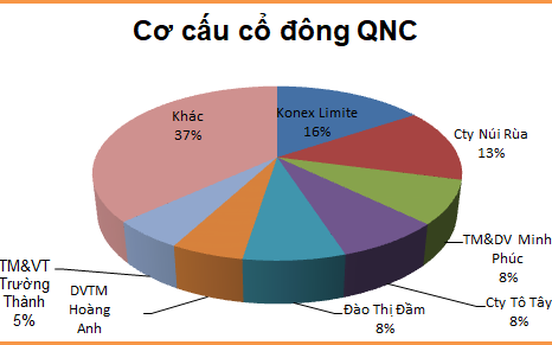 QNC liên tục thua lỗ, cổ đông lớn nhất muốn thoái hết vốn