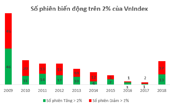 Chứng khoán Việt Nam “rung lắc” mạnh nhất kể từ năm 2010, khó khăn đang dần trở lại?