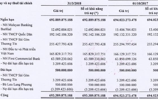 Ngân hàng NCB siết nợ Hữu Liên Á Châu, Sacombank và BIDV cũng đang mắc kẹt hàng trăm tỷ đồng tại đây