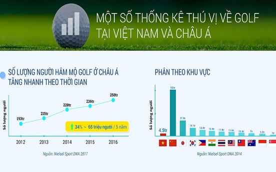 Infographic: Một số thống kê thú vị về golf tại Việt Nam và châu Á