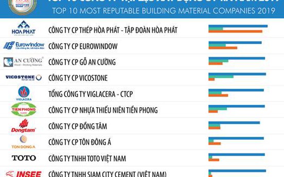Thép xây dựng Hòa Phát tiếp tục dẫn đầu Top 10 DN Vật liệu xây dựng uy tín