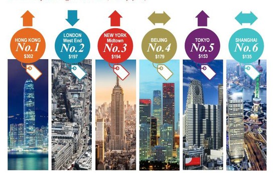 Các thành phố lớn tại Châu Á “chiếm lĩnh” top 10 thị trường văn phòng đắt đỏ nhất thế giới