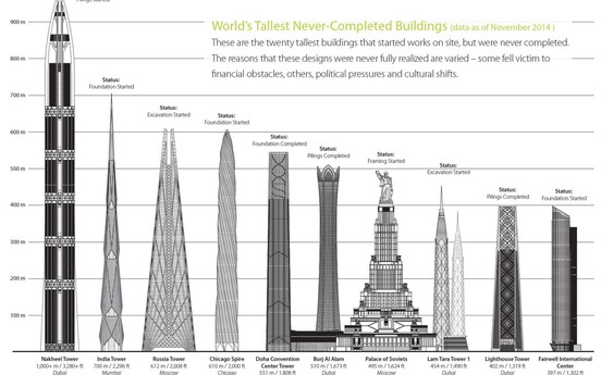 10 tòa nhà dang dở sẽ dành vị trí cao nhất thế giới nếu được hoàn thành