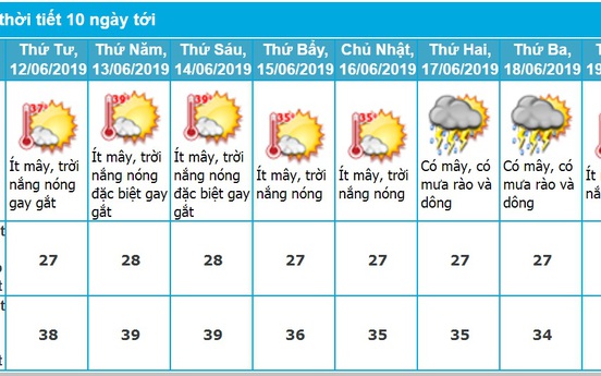 Dự báo thời tiết Đà Nẵng 10 ngày tới