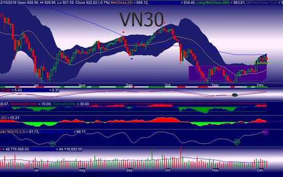 VHM và 2 cổ phiếu ngân hàng được dự báo “lọt rổ” VN30