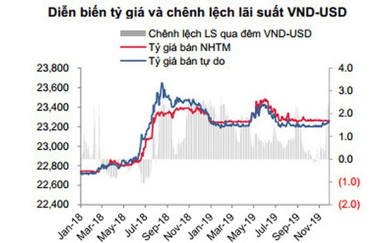 Tỷ giá USD/VND: Vì sao xuất hiện diễn biến trái chiều ở hai thị trường?