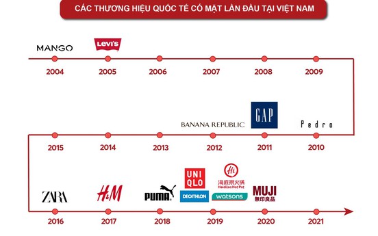 Nhìn lại “cơn bão” thương hiệu bán lẻ đổ bộ vào Việt Nam trong nửa thập kỷ qua