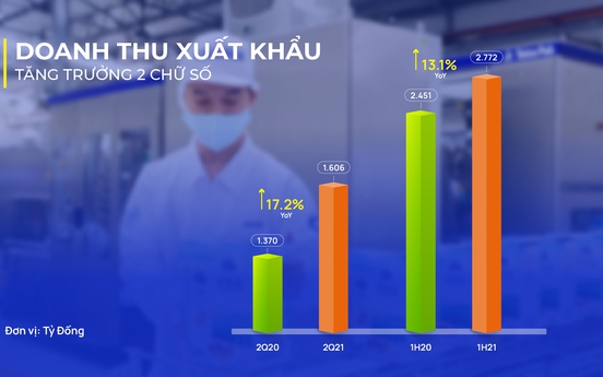 Quý II/2021: Vinamilk đạt doanh thu cao nhất trong lịch sử, xuất khẩu tăng trưởng 2 chữ số