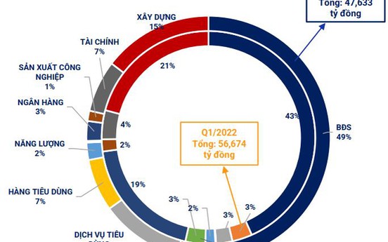 Trái phiếu bất động sản dẫn dắt thị trường trong quý đầu tiên của 2022