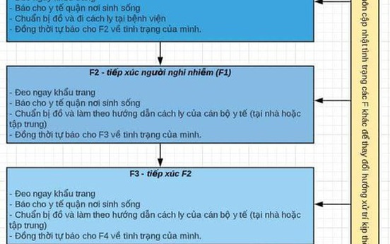 Sơ đồ chuẩn nhất phân loại cách ly người nhiễm Covid-19 