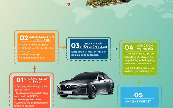 Infographic: Làm thế nào để đổi xe cũ lấy ô tô VinFast?