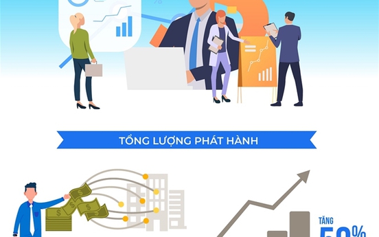 Trái phiếu doanh nghiệp tăng trưởng nóng, hút mạnh dòng tiền đầu tư