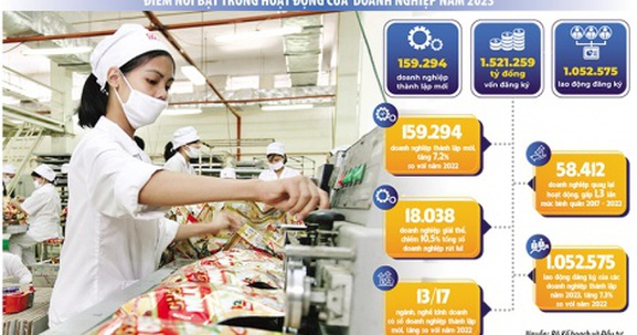 Cải thiện môi trường kinh doanh 2024: Đặt mục tiêu giải quyết dứt điểm vướng mắc