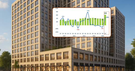 Nguồn cung nhà ở phục hồi, số lượng nhà thương mại đang triển khai lập đỉnh quý sau nhiều năm