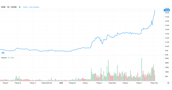 SHB công bố 19/8 là ngày chốt danh sách cổ đông nhận cổ tức bằng cổ phiếu tỷ lệ 13%, vốn hóa chạm mốc 3 tỷ USD