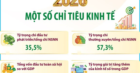 Một số chỉ tiêu kinh tế năm 2026