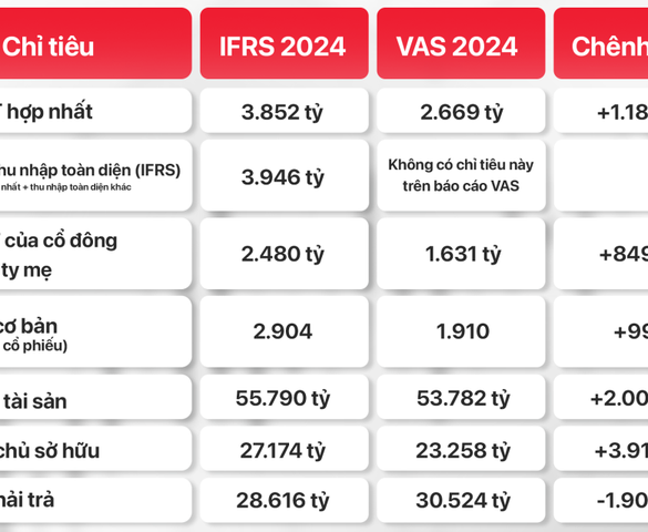 GELEX lần đầu phát hành báo cáo tài chính áp dụng toàn diện chuẩn mực IFRS
