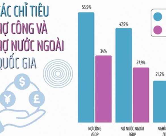 Bộ Tài chính công bố thông tin nợ công, tỷ lệ nợ so với GDP giảm mạnh