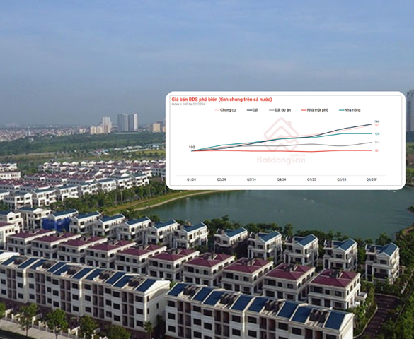 BĐS tháng 8/2025: Doanh nghiệp hồi sinh 811%, giá nhà leo thang, thị trường thuê bùng nổ