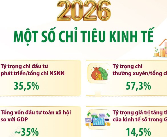 Một số chỉ tiêu kinh tế năm 2026