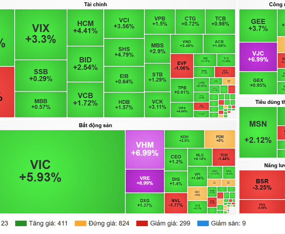 Cổ phiếu bất động sản lấy lại "sóng"