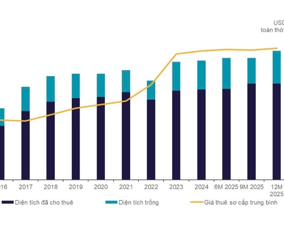 Sau 10 năm, giá thuê bất động sản công nghiệp miền Nam tăng hơn 120%