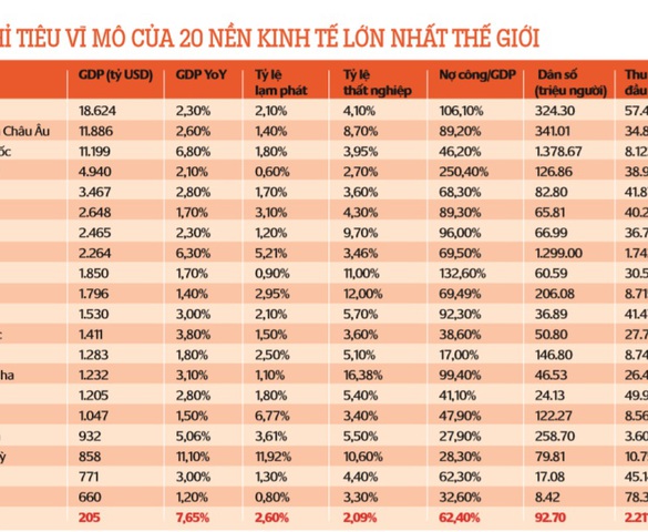 Số liệu chỉ tiêu kinh tế và giá nhà đáng chú ý của 20 nền kinh tế lớn nhất thế giới